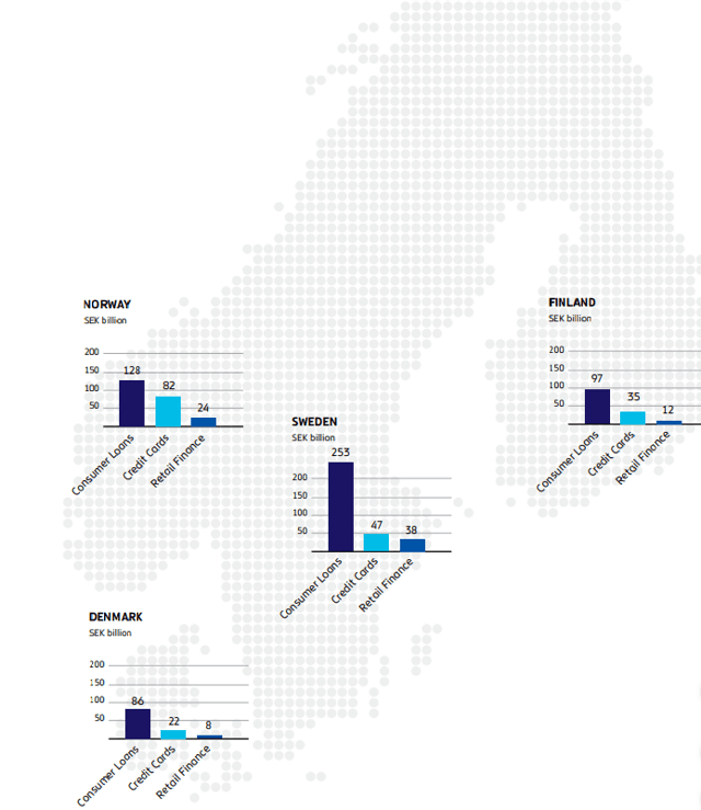 Resurs Holding Mostly Fairly Valued Financials At 6 Yield (OTCMKTS