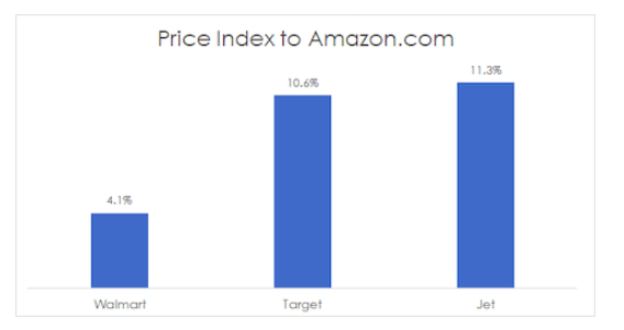 Amazon Gains Pricing Advantage Over Walmart And Target During Black Friday Shopping Season Nasdaq Amzn Seeking Alpha