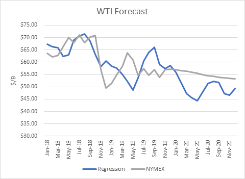 Crude Oil: Inventory-Price Modelling Implications For 2020 | Seeking Alpha