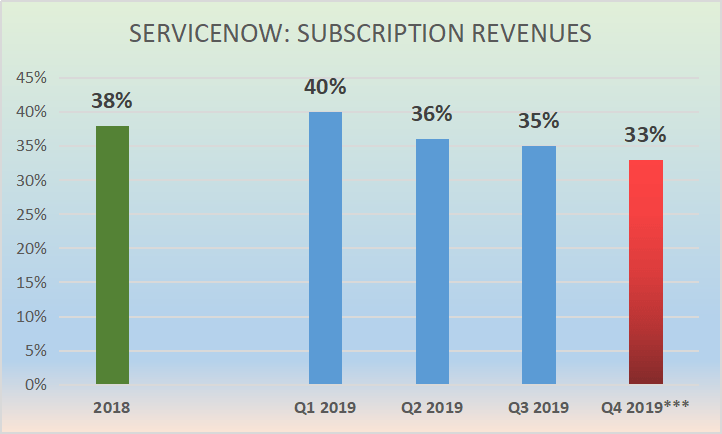 ServiceNow Slows Down, Avoid (NYSE:NOW) | Seeking Alpha