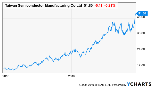 Taiwan Semiconductor Significant Capex Growth Shows Management S Optimism Nyse Tsm Seeking Alpha