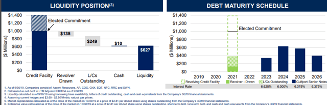 Gulfport Energy: Continuing To Do Debt Repurchases (NYSE:GPOR ...