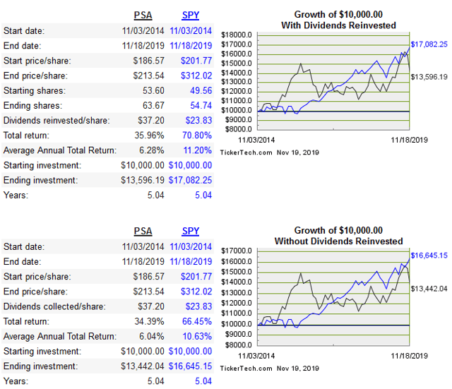 Public Storage: How I Generate Double-Digit Yield Rates At Reduced ...