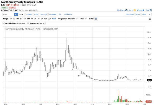Northern Dynasty Minerals Stock Price Set To Soar