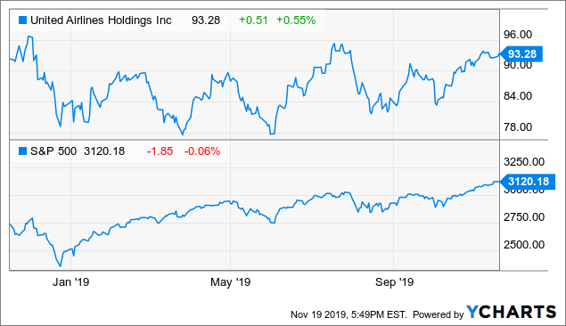 United Airline Stock Price