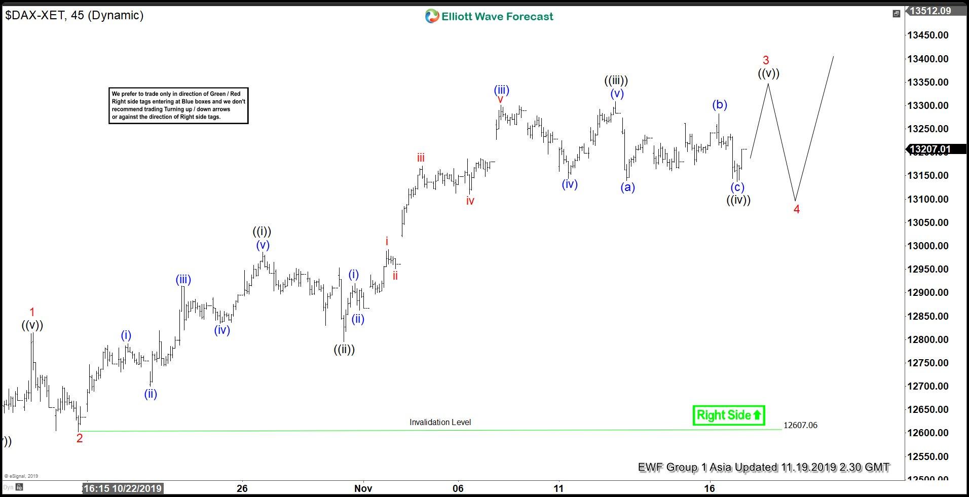 Elliott Wave View: DAX Resumes Higher | Seeking Alpha