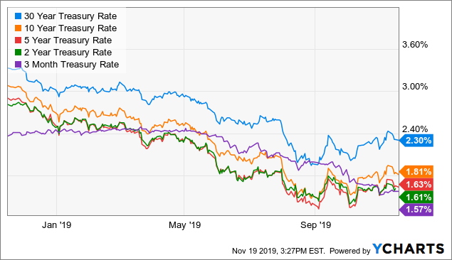 Vanguard Long-Term Bond ETF: Fed Uncertainty Leads To Higher Volatility ...