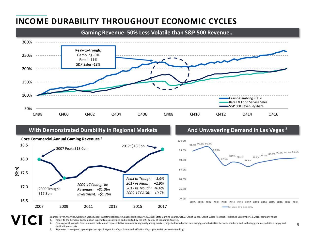 Why Investing In VICI Properties Is A Great Bet (NYSEVICI) Seeking Alpha