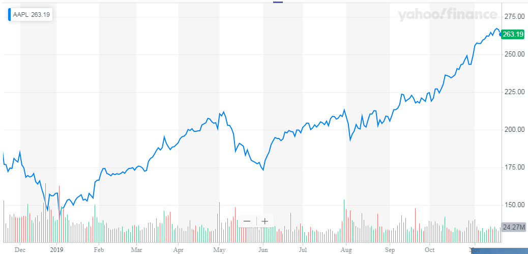 Aapl Stock Price Chart Yahoo