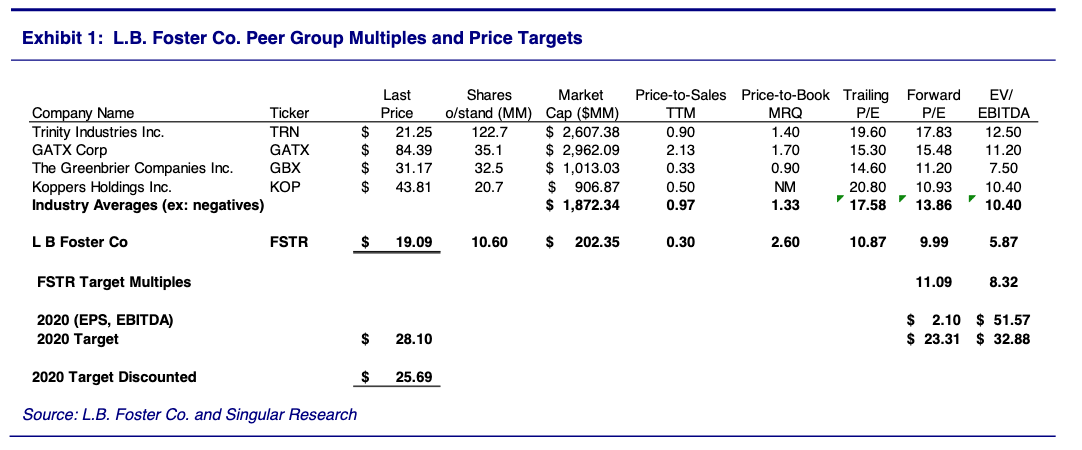 L.B. Foster Co. - Cautious But Not Out (NASDAQ:FSTR) | Seeking Alpha