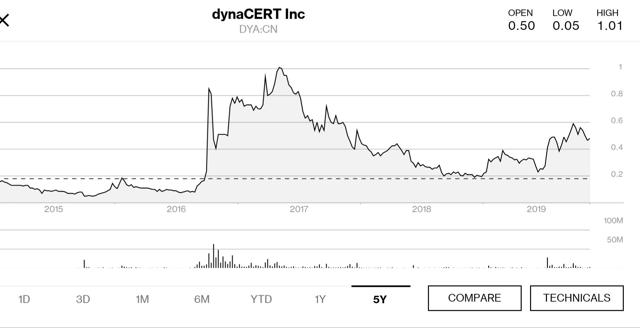 dynaCERT 5 year price chart