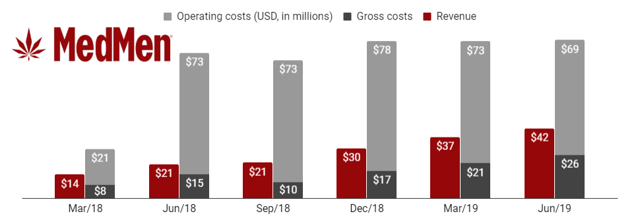 Revenue growth is good, but MedMen costs remain much, much higher.