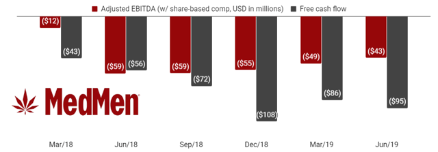 MedMen is losing money in both EBITDA and free cash flow terms.