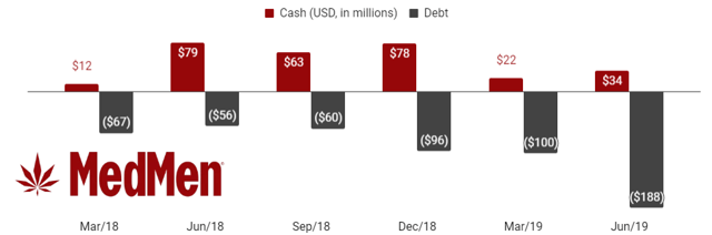 MedMen debt is ballooning and that shows few signs of abatement.