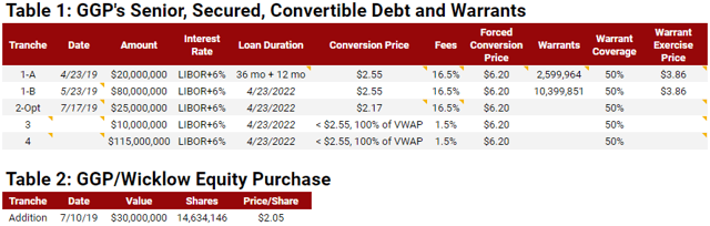 MedMen has a complex, costly debt deal with Gotham Green Partners.