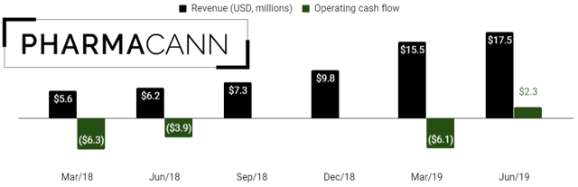 PharmaCann is a profitable multi-state operator.