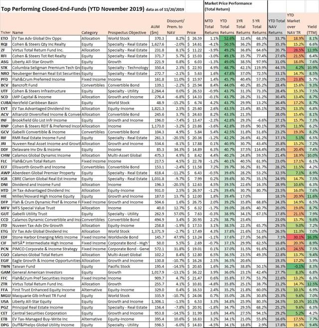 The Best-Performing CEFs YTD - November 2019 | Seeking Alpha