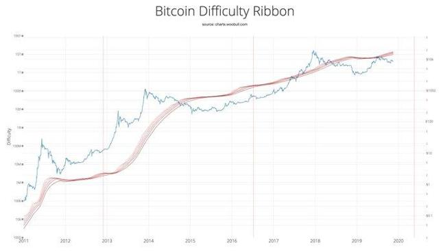 bus bitcoin kainų kilimas