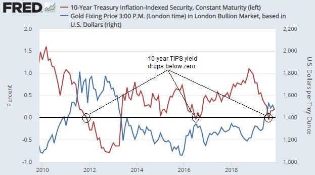 Gold And The 'Real' Interest Rate Revisited | Seeking Alpha