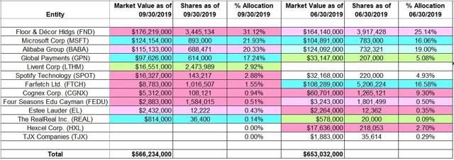 Tracking Robert Karr's Joho Capital Portfolio - Q3 2019 Update ...