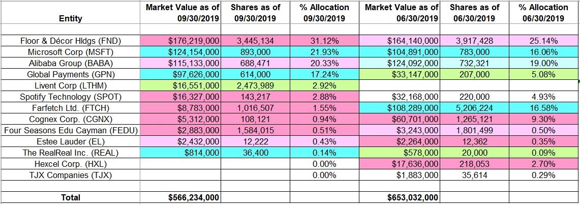 Tracking Robert Karr's Joho Capital Portfolio - Q3 2019 Update 