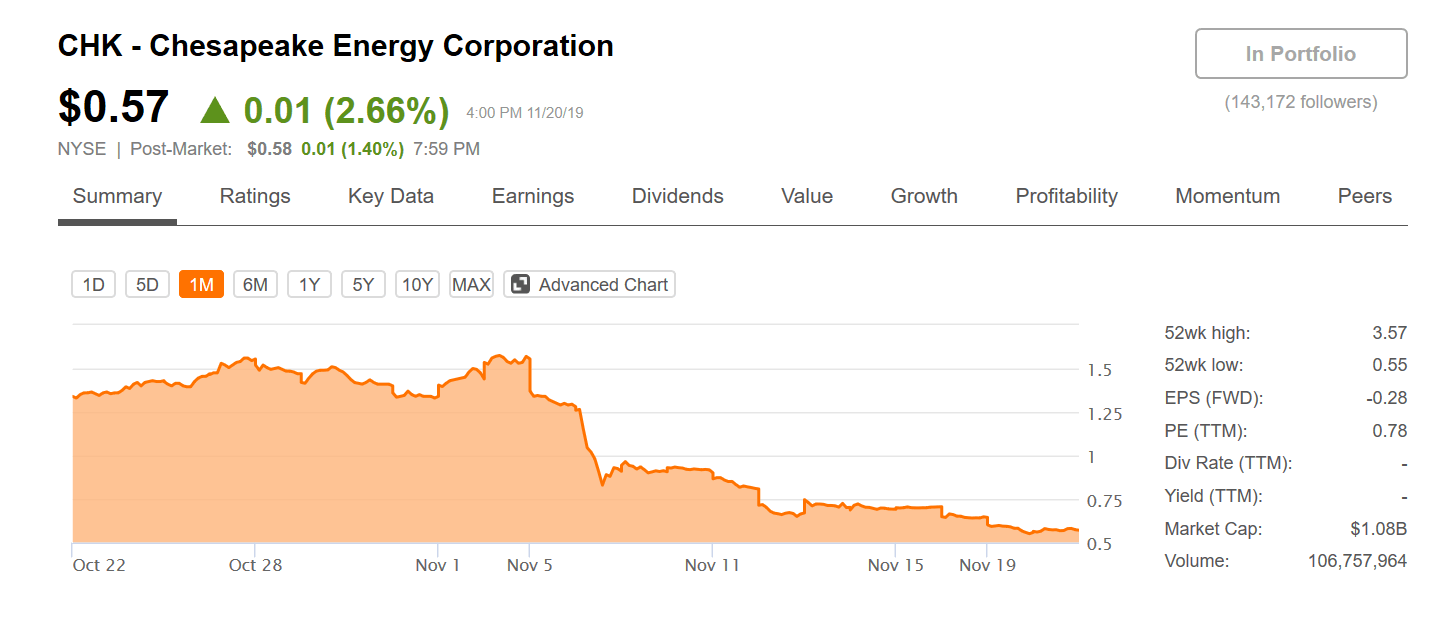 Crew Energy Stock Chart