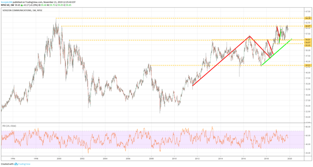 Verizon's Stock May Be Nearing A Breakout (NYSE:VZ) | Seeking Alpha