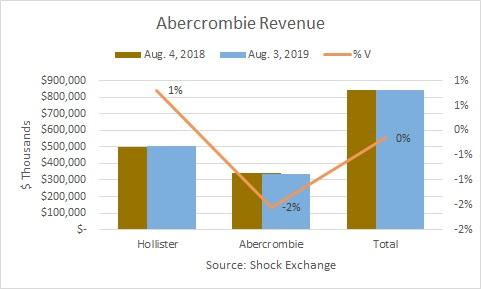 abercrombie sales 2019