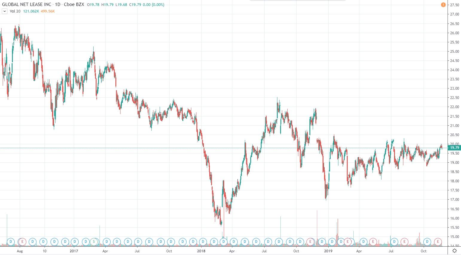 Global Net Lease: A 6.875% Preferred Stock IPO (NYSE:GNL) | Seeking Alpha