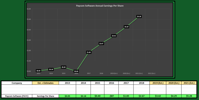 Paycom Software: Time To Take Some Profits (NYSE:PAYC) | Seeking Alpha