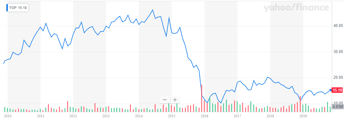 Teekay LNG Partners: Q3 '19 Earnings Review (NYSE:TGP-DEFUNCT-3694 ...