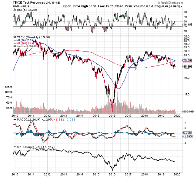 Stacking The Odds In Our Favor With Teck Resources (NYSETECK