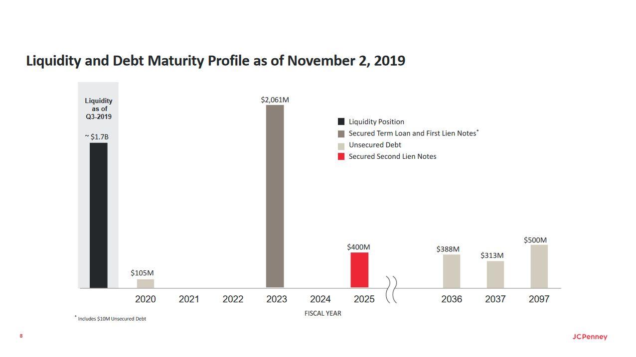 One Way J C Penney Can Tackle Its Big Debt Problem J C