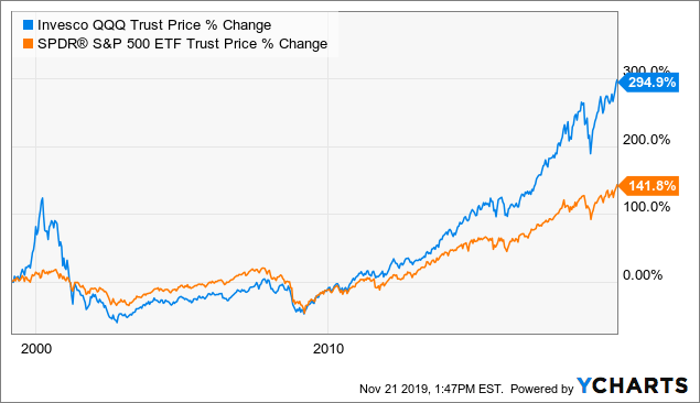 How To Benefit From Trend And Momentum In QQQ