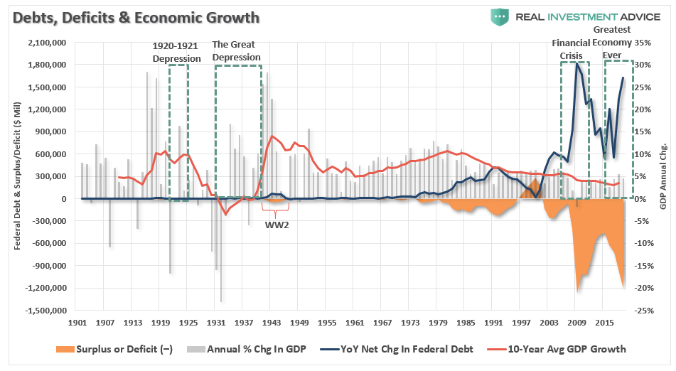 https://static.seekingalpha.com/uploads/2019/11/21/saupload_Debt-Deficit-EconomicGrowth-111619.png