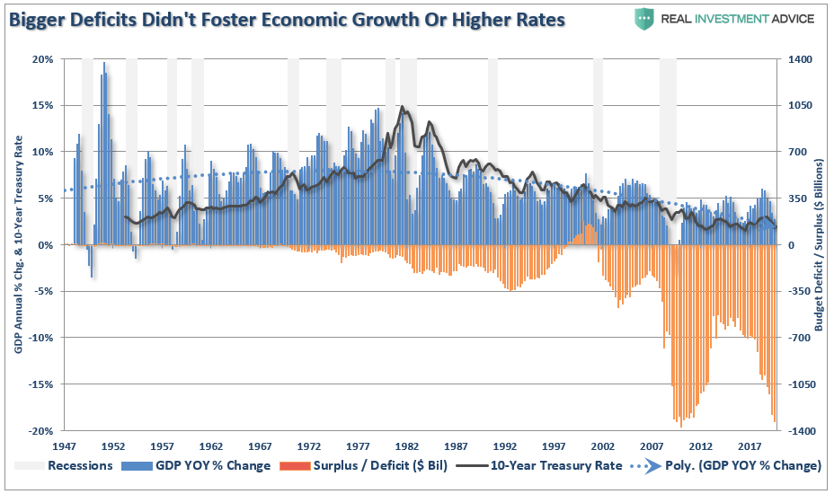 https://static.seekingalpha.com/uploads/2019/11/21/saupload_Deficts-Rates-GDP-111619.png