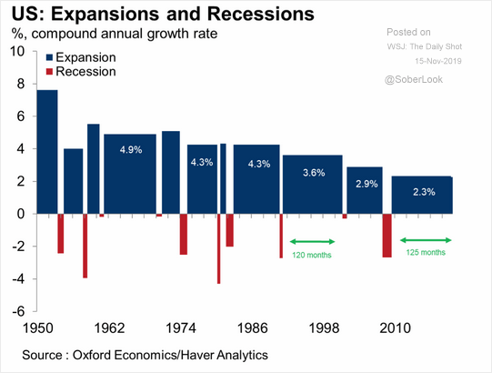 https://static.seekingalpha.com/uploads/2019/11/21/saupload_Weakest-Economic-Expansion.png