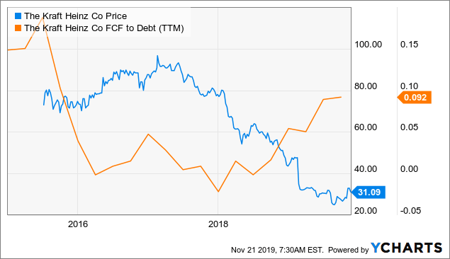 Kraft Heinz: Why Dividend Investors Should Not Buy (NASDAQ:KHC ...