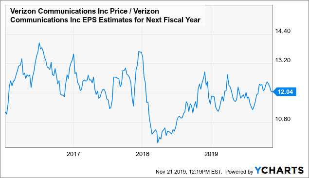 Verizon Stock Chart