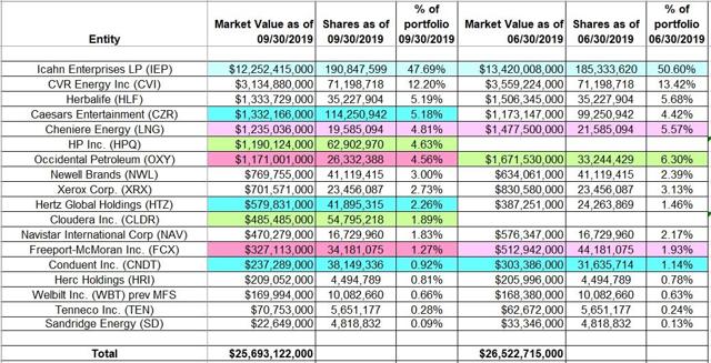 Tracking Carl Icahns Portfolio Q3 2019 Update Nasdaqiep Seeking Alpha 6876