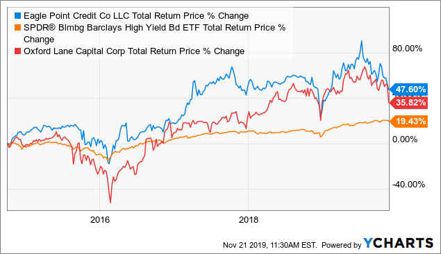 Eagle Point: Let's Dig Into The NAV Again, Yield +16% (NYSE:ECC ...