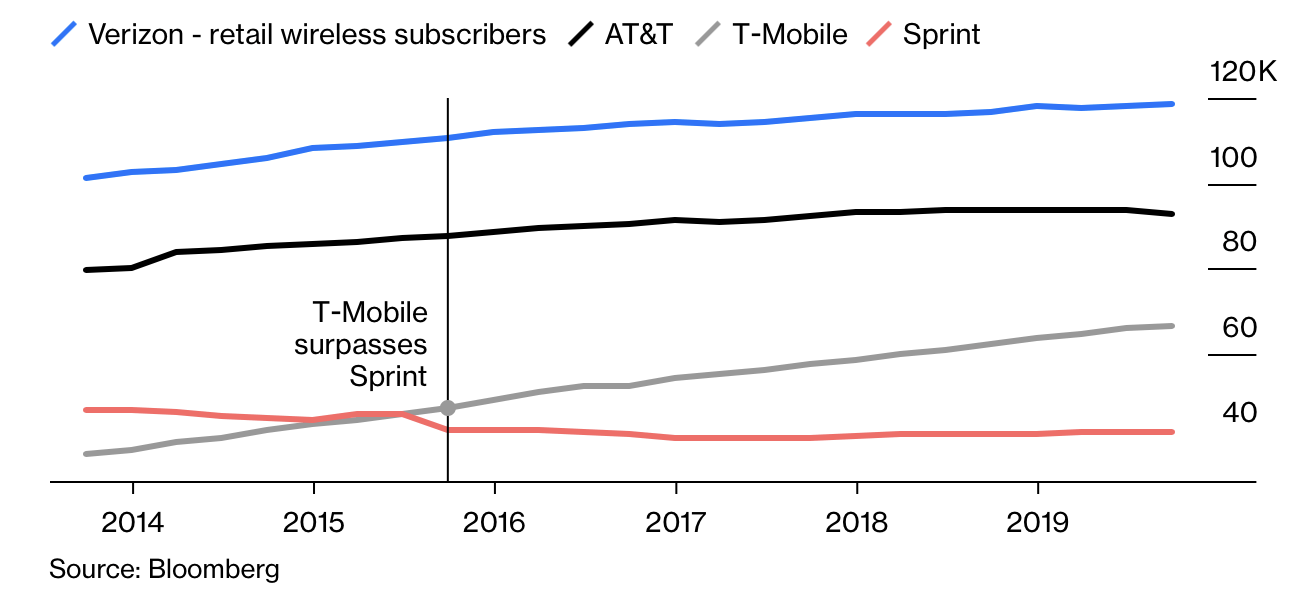 T Mobile Painful Loss T Mobile Us Inc Nasdaq Tmus Seeking