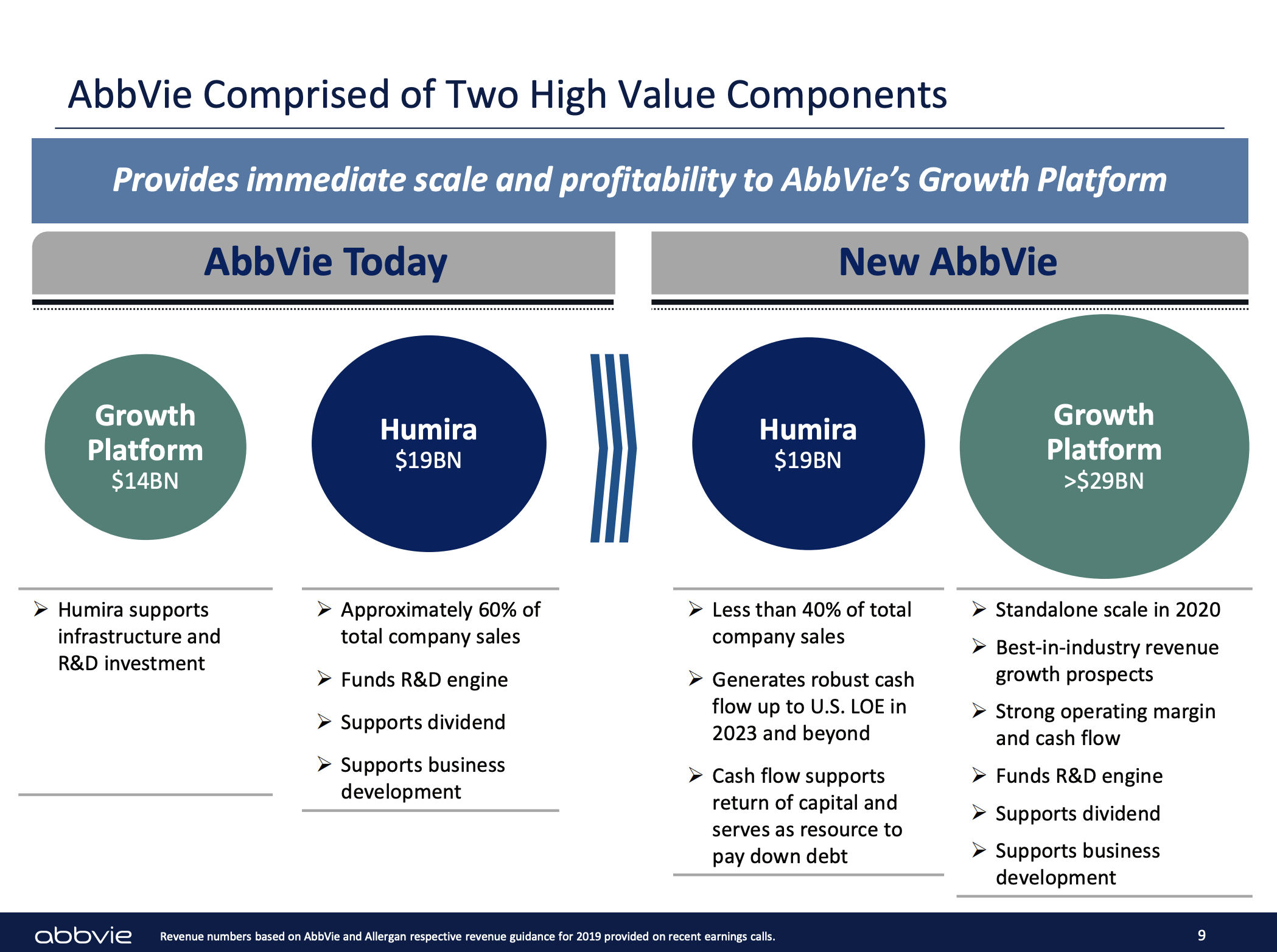 Higher value. ЭББВИ Аллерган. Операционная маржа. Robust growth. Cash Flow Dividend.