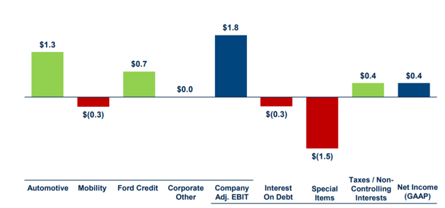 Ford Facing A Difficult Future (NYSE:F) | Seeking Alpha