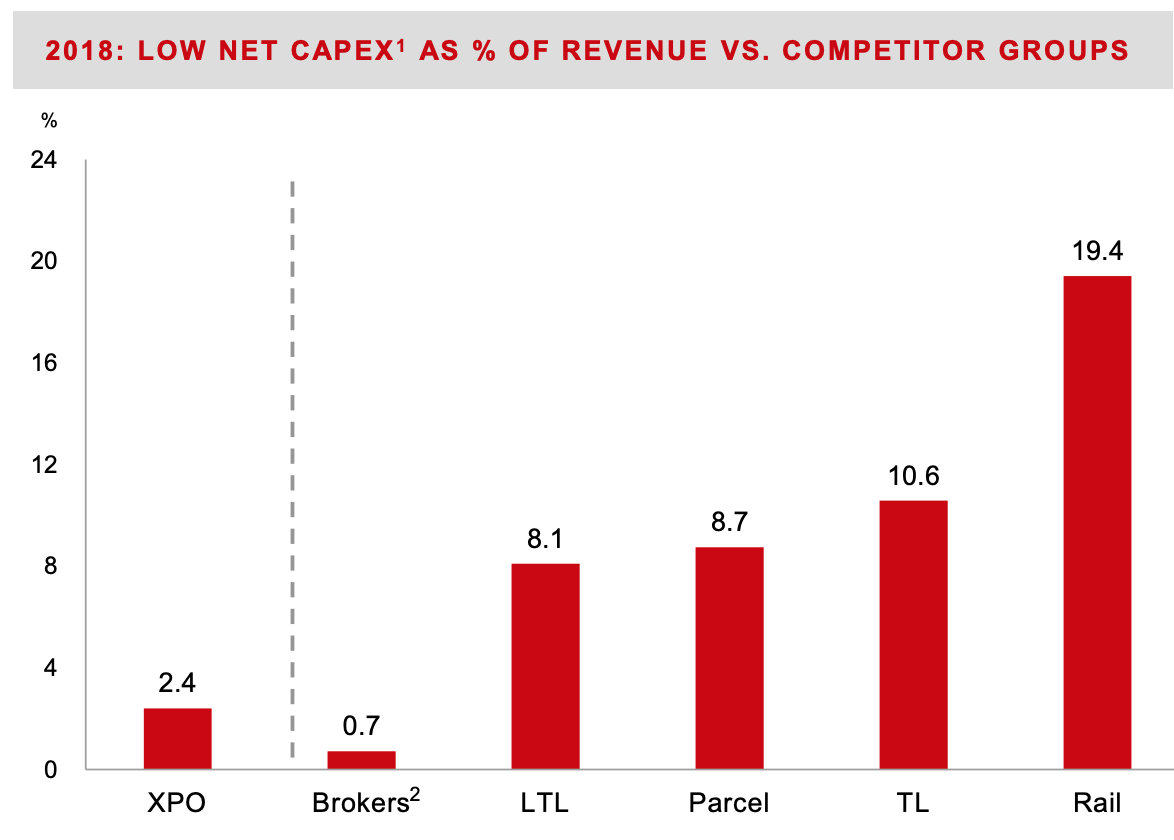 Leader Of A Consolidating Industry, XPO Logistics Is A Solid LongTerm