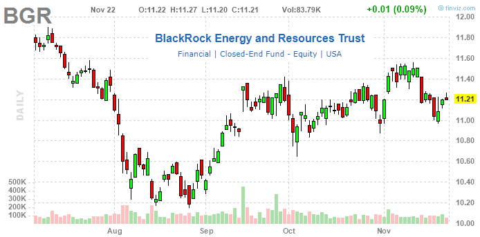 BlackRock Energy & Resources Trust: Buy This 8.3% Yielding CEF For ...