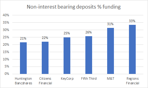 m&t bank premium savings account interest rate