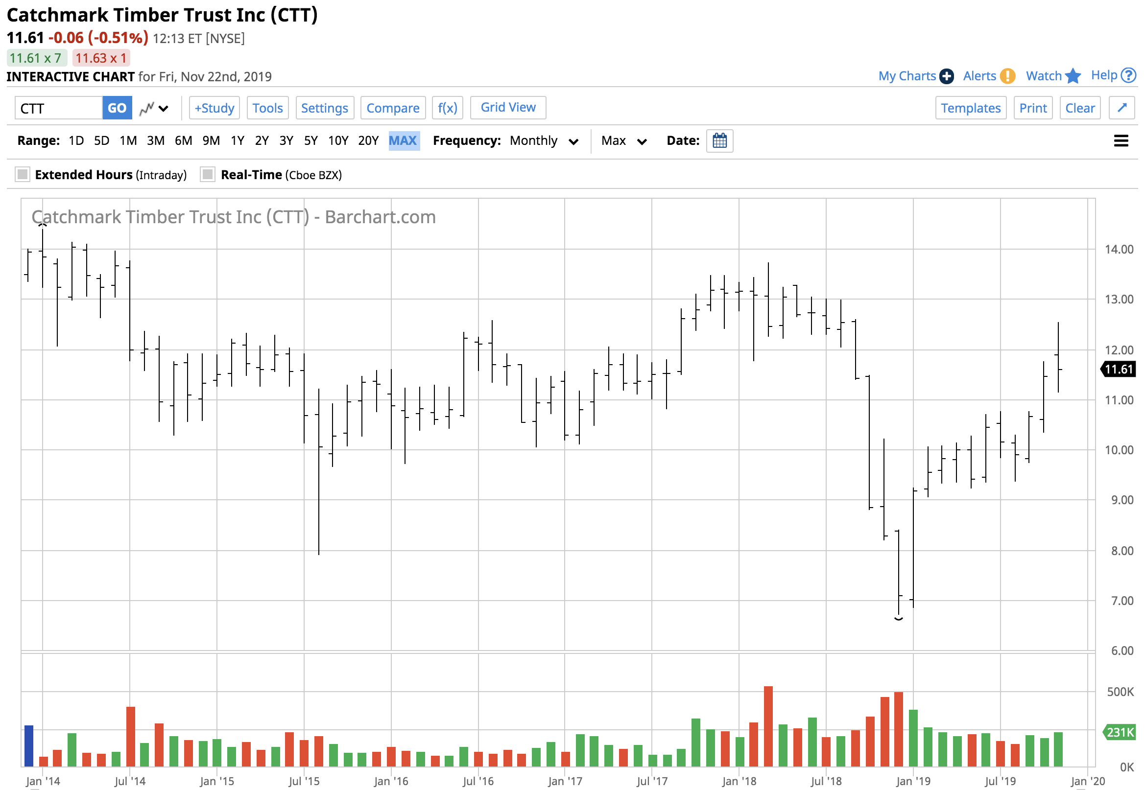 Best Lumber, Wood Production Dividend Stocks