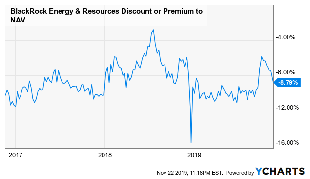 BlackRock Energy & Resources Trust: Buy This 8.3% Yielding CEF For ...