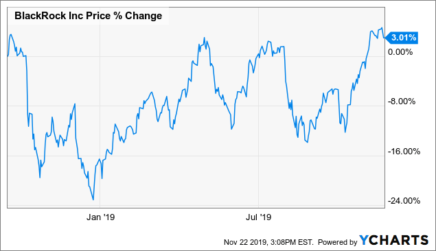 Examining Blackrock S Valuation And Forecasting Returns Nyse Blk Seeking Alpha